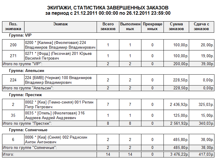 Файл:Экипажи, статистика завершенных заказов (итоговый).png
