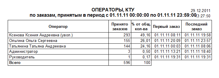 Файл:Операторы, КТУ.png