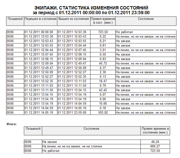 Файл:Экипажи, статистика изменения состояний.png