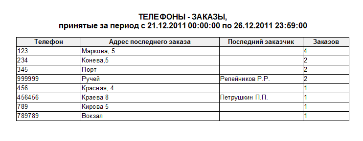 Файл:Телефоны - заказы (итоговый).png