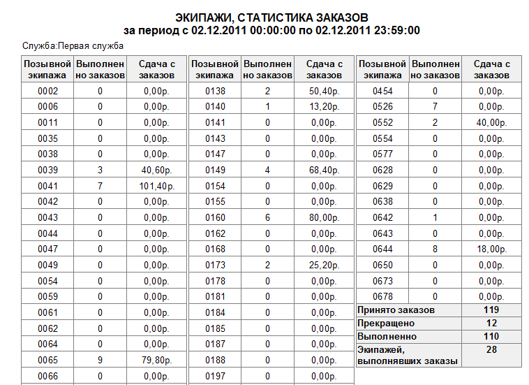 Файл:Экипажи, статистика заказов.png