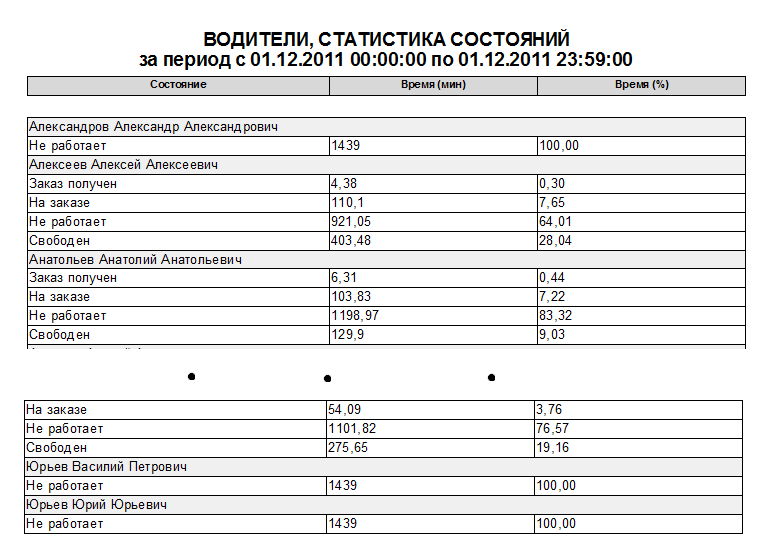 Файл:Водители, статистика состояний.png