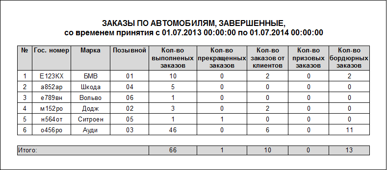 Файл:Заказы (по водителям-экипажам-автомобилям), завершенные.png
