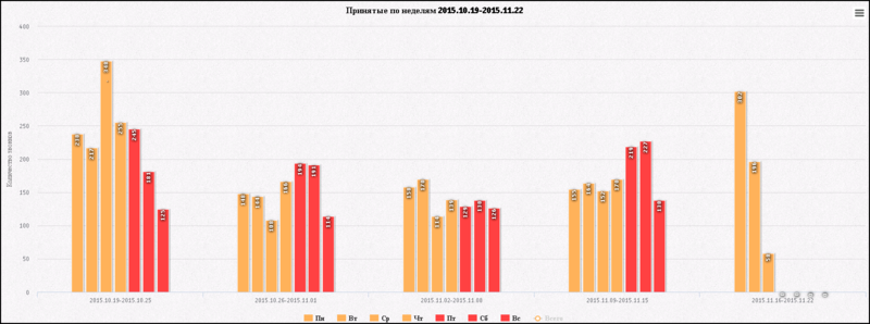 Файл:CallCenter Обработанные по неделям.png