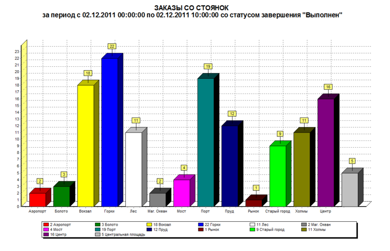 Файл:Заказы со стоянок.png