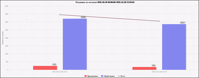 Файл:CallCenter Входящие по месяцам.png