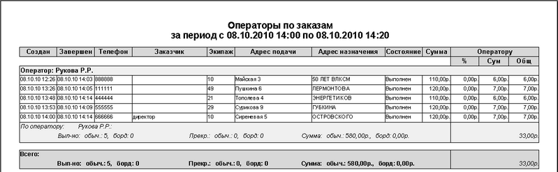 Файл:Операторы по заказам с зп.png