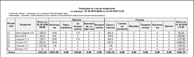 Файл:Операции по счетам водителей.png