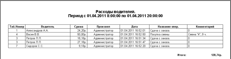Файл:Расходы по водителям.png