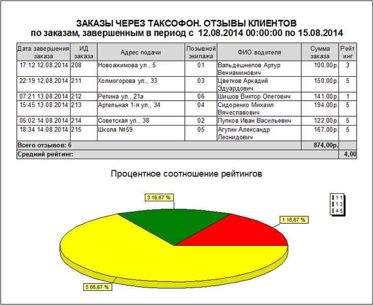 Файл:Заказы через Таксофон. Отзывы клиентов.png